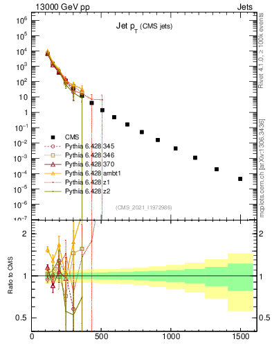 Plot of j.pt in 13000 GeV pp collisions
