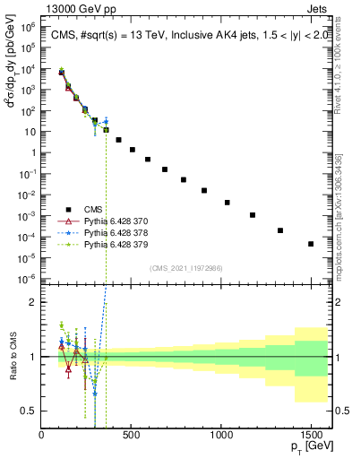 Plot of j.pt in 13000 GeV pp collisions