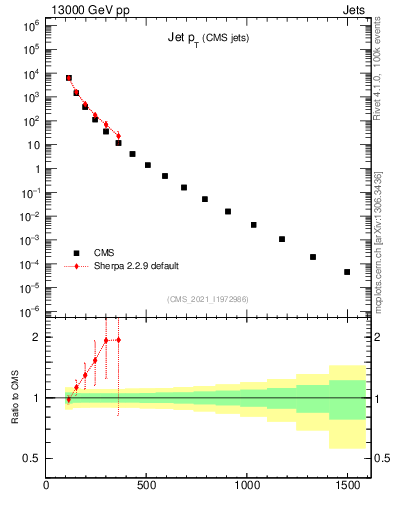 Plot of j.pt in 13000 GeV pp collisions