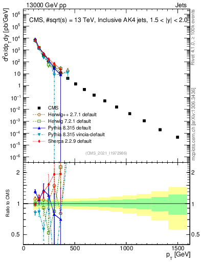 Plot of j.pt in 13000 GeV pp collisions