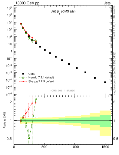 Plot of j.pt in 13000 GeV pp collisions