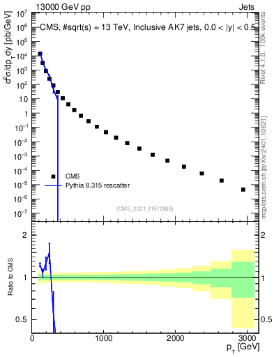 Plot of j.pt in 13000 GeV pp collisions