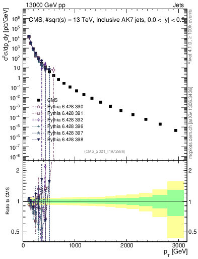 Plot of j.pt in 13000 GeV pp collisions