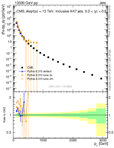 Plot of j.pt in 13000 GeV pp collisions