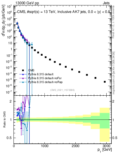 Plot of j.pt in 13000 GeV pp collisions