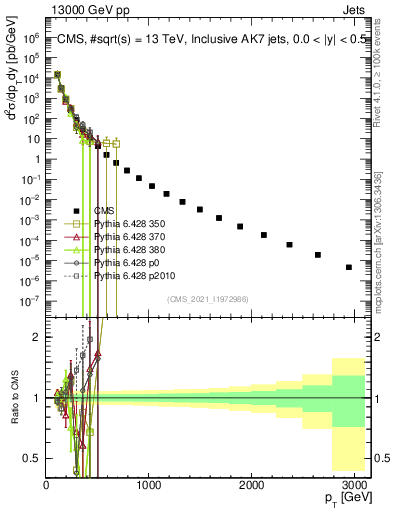 Plot of j.pt in 13000 GeV pp collisions