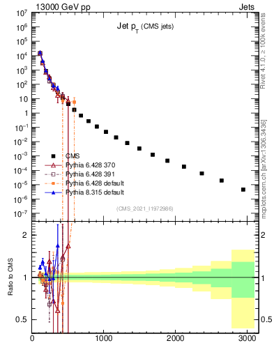 Plot of j.pt in 13000 GeV pp collisions