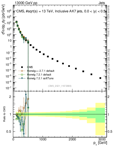 Plot of j.pt in 13000 GeV pp collisions