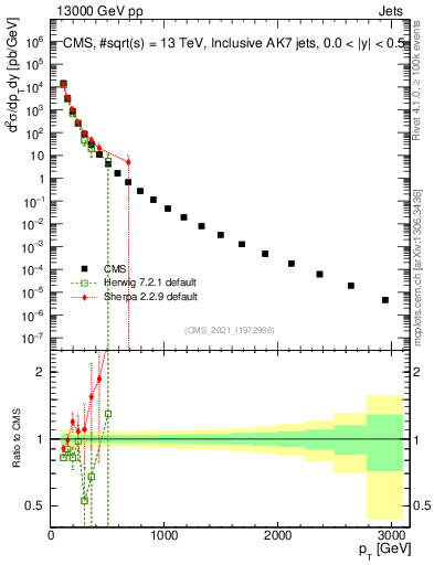 Plot of j.pt in 13000 GeV pp collisions