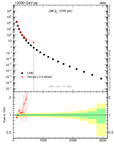 Plot of j.pt in 13000 GeV pp collisions