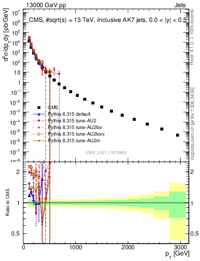 Plot of j.pt in 13000 GeV pp collisions