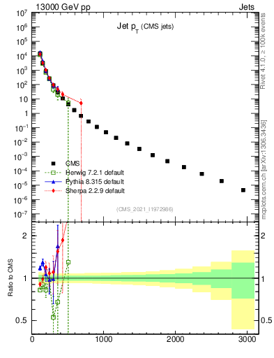 Plot of j.pt in 13000 GeV pp collisions