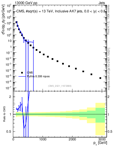 Plot of j.pt in 13000 GeV pp collisions