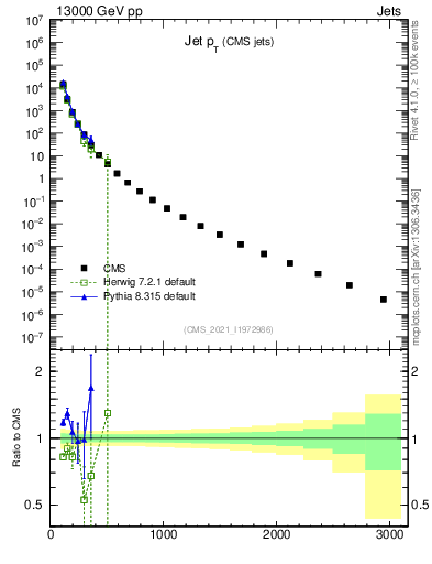 Plot of j.pt in 13000 GeV pp collisions