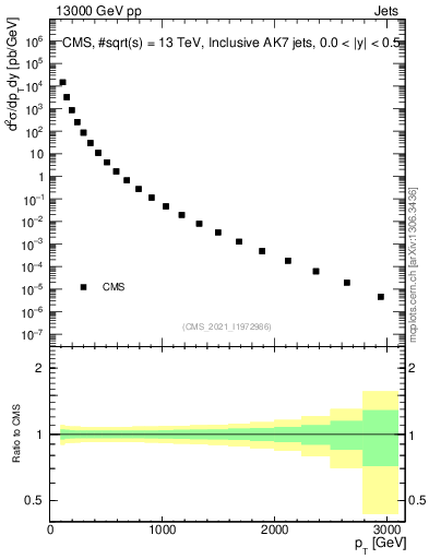 Plot of j.pt in 13000 GeV pp collisions