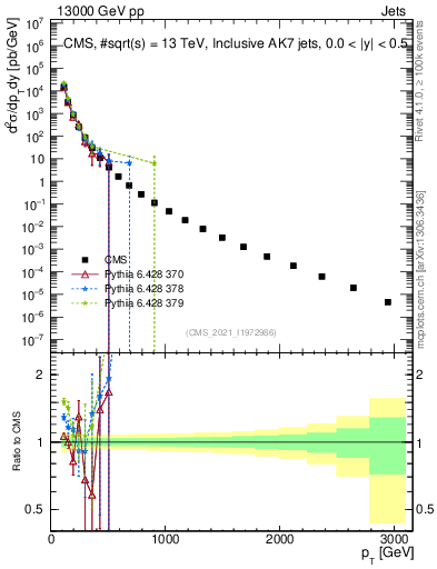 Plot of j.pt in 13000 GeV pp collisions