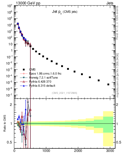Plot of j.pt in 13000 GeV pp collisions