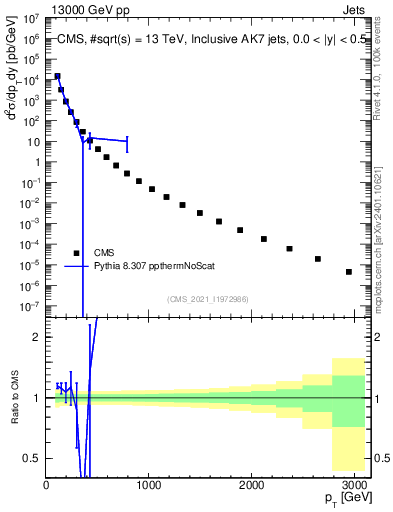 Plot of j.pt in 13000 GeV pp collisions
