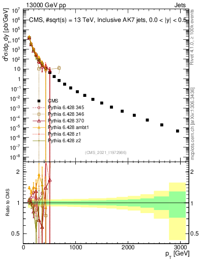 Plot of j.pt in 13000 GeV pp collisions