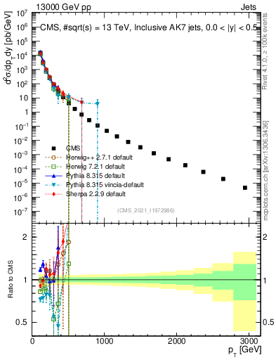 Plot of j.pt in 13000 GeV pp collisions