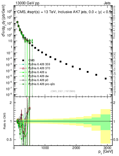 Plot of j.pt in 13000 GeV pp collisions
