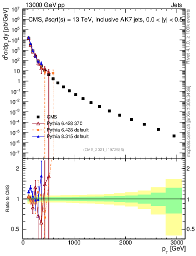 Plot of j.pt in 13000 GeV pp collisions