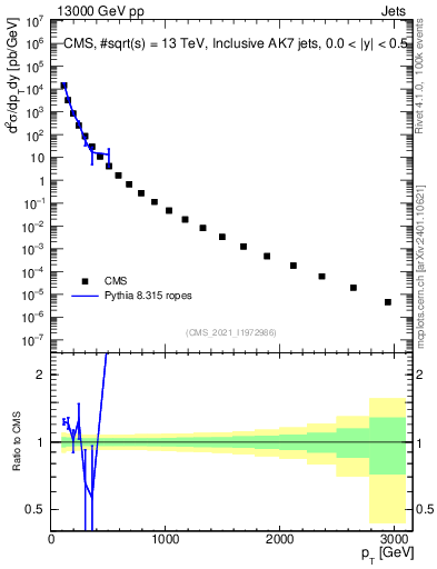 Plot of j.pt in 13000 GeV pp collisions