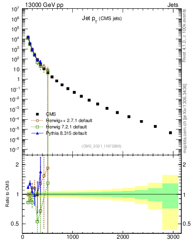 Plot of j.pt in 13000 GeV pp collisions