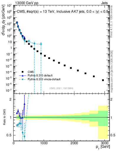 Plot of j.pt in 13000 GeV pp collisions