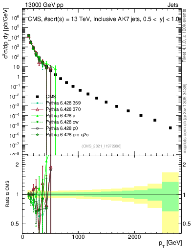 Plot of j.pt in 13000 GeV pp collisions