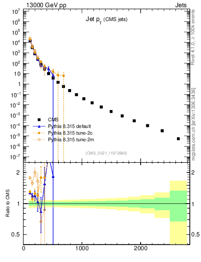 Plot of j.pt in 13000 GeV pp collisions