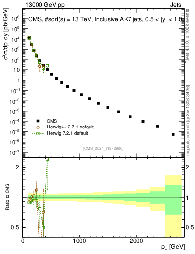 Plot of j.pt in 13000 GeV pp collisions