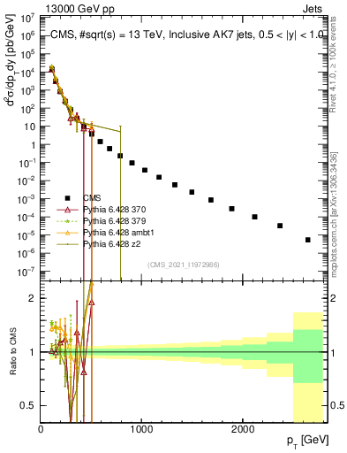 Plot of j.pt in 13000 GeV pp collisions