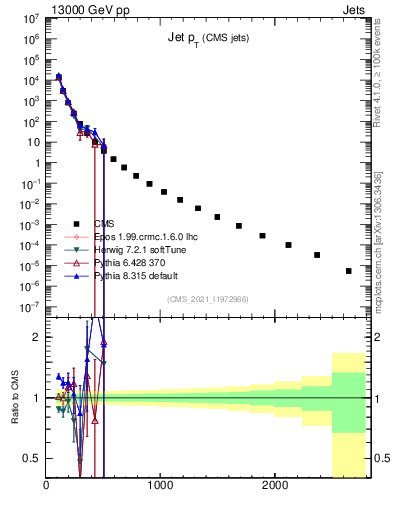 Plot of j.pt in 13000 GeV pp collisions