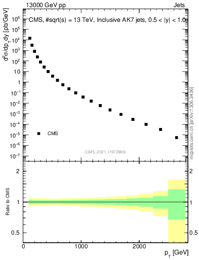 Plot of j.pt in 13000 GeV pp collisions