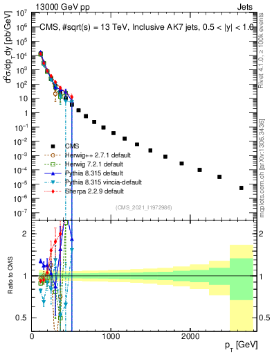 Plot of j.pt in 13000 GeV pp collisions