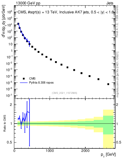 Plot of j.pt in 13000 GeV pp collisions