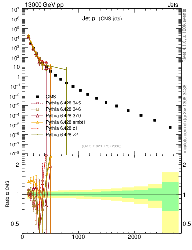 Plot of j.pt in 13000 GeV pp collisions