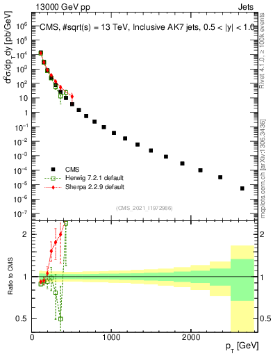 Plot of j.pt in 13000 GeV pp collisions