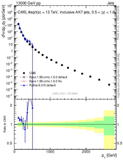 Plot of j.pt in 13000 GeV pp collisions