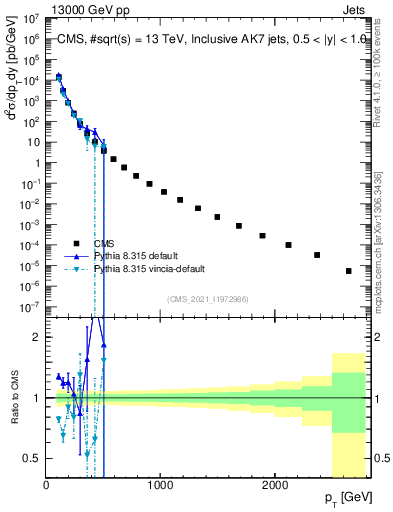 Plot of j.pt in 13000 GeV pp collisions