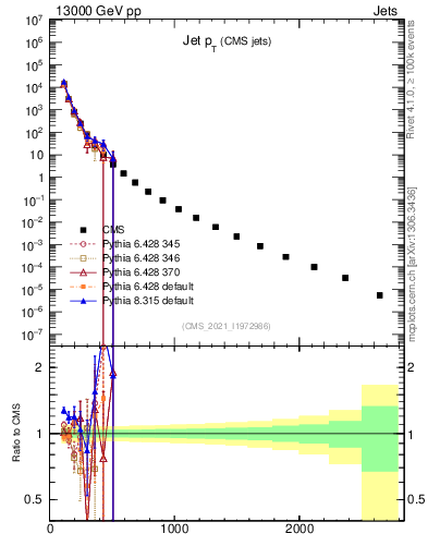 Plot of j.pt in 13000 GeV pp collisions