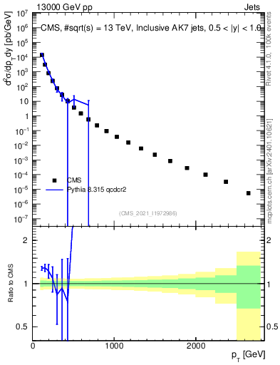 Plot of j.pt in 13000 GeV pp collisions