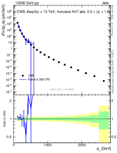 Plot of j.pt in 13000 GeV pp collisions