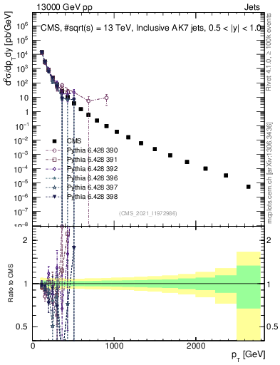 Plot of j.pt in 13000 GeV pp collisions