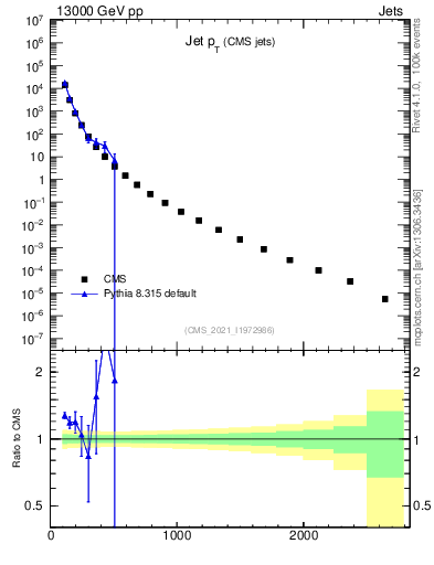 Plot of j.pt in 13000 GeV pp collisions