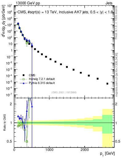 Plot of j.pt in 13000 GeV pp collisions