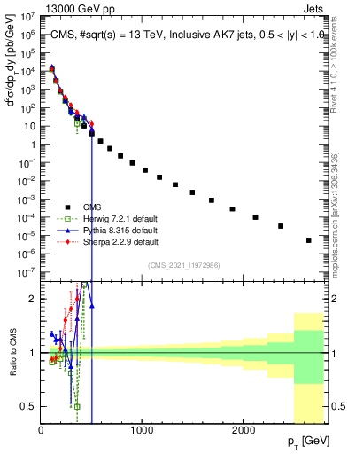 Plot of j.pt in 13000 GeV pp collisions