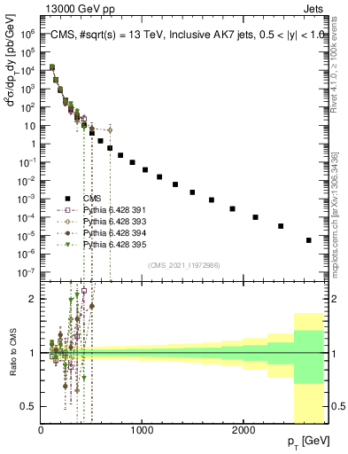 Plot of j.pt in 13000 GeV pp collisions