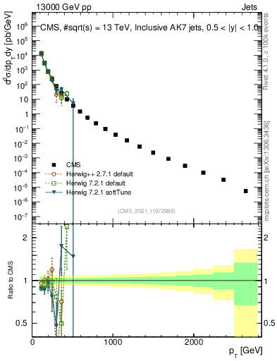 Plot of j.pt in 13000 GeV pp collisions